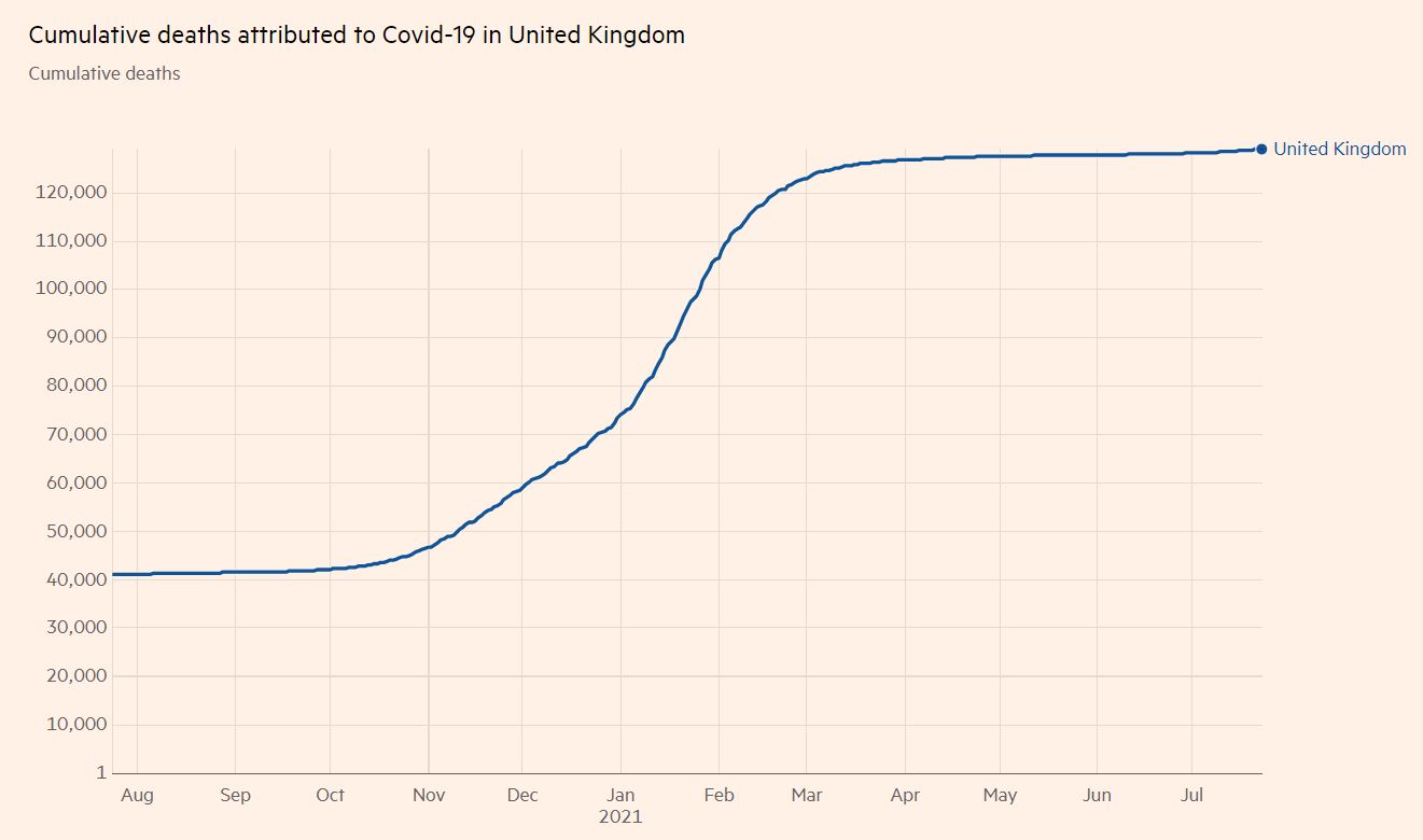 Cumulative deaths attributed to Covid-19 in United Kingdom 24-7-2020 to 24-7-2021 - enlarge